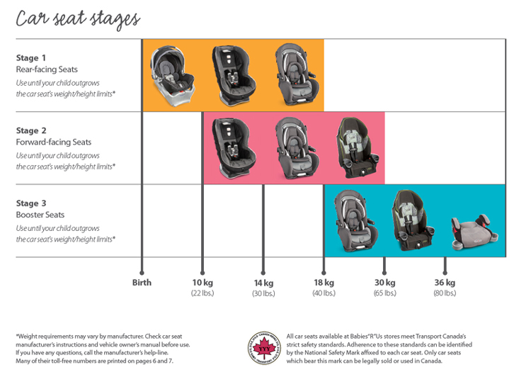car seat requirements guide in Canada