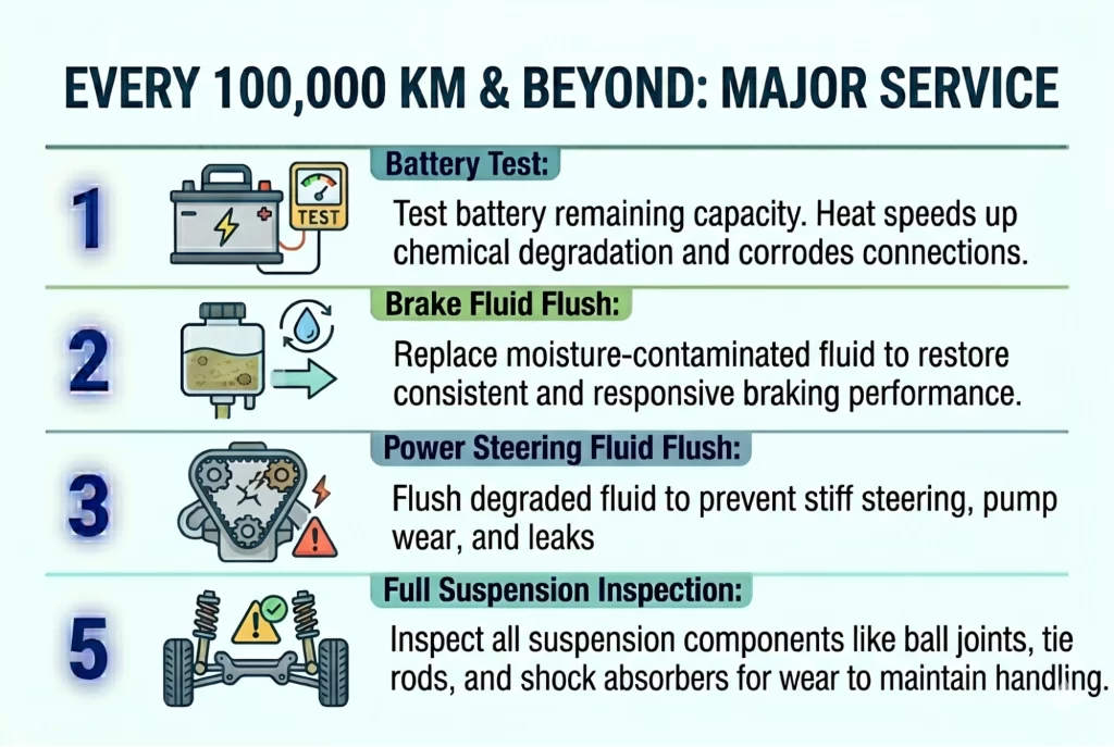  Infographic outlining major vehicle service tasks every 100,000 km, including battery testing, fluid flushes, and suspension inspection
