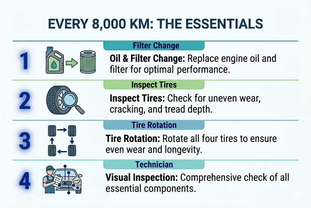 Infographic outlining car maintenance steps every 8,000 km, including oil and filter change, tire inspection, tire rotation, and a visual inspection